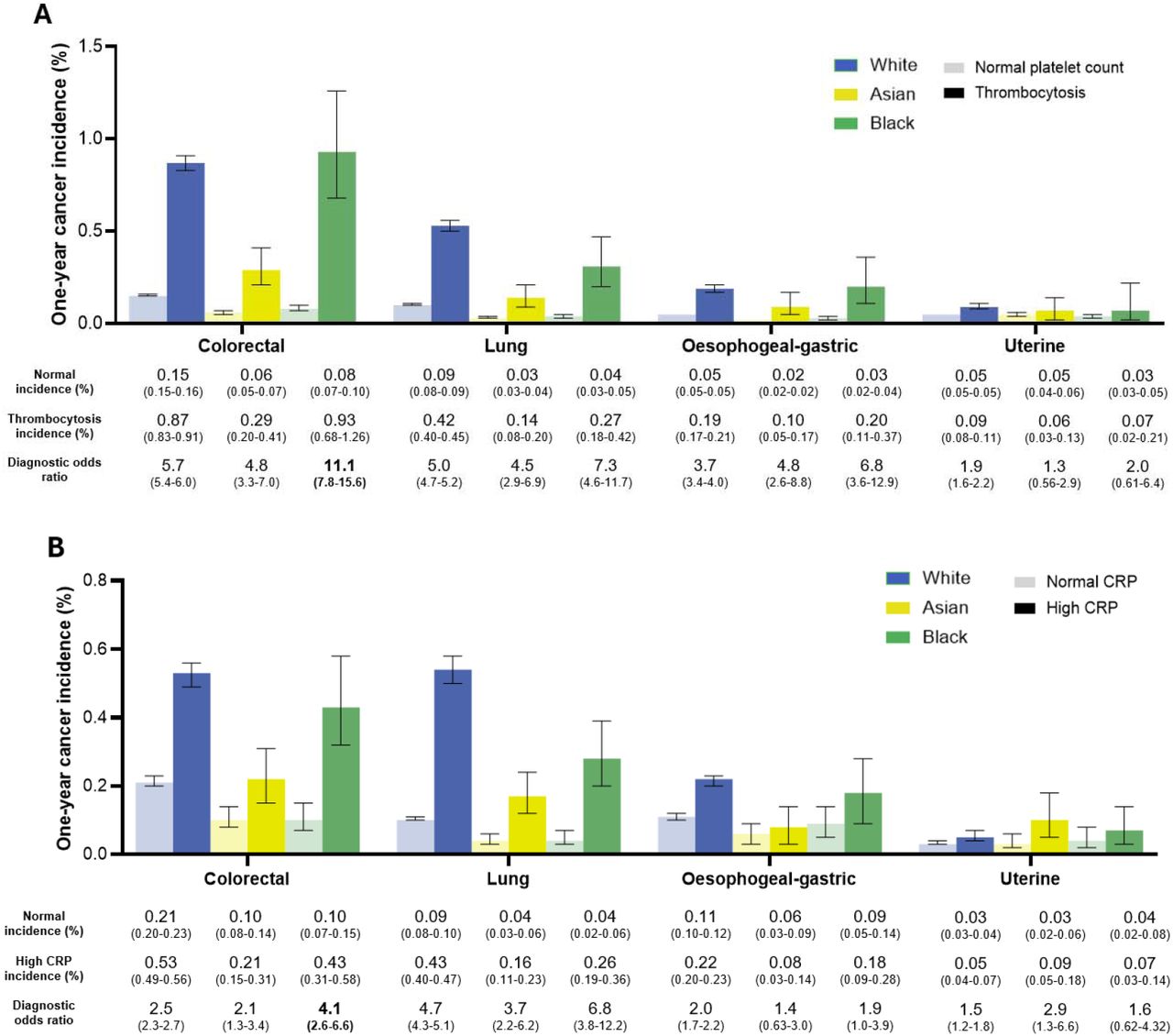 One-year colorectal, lung, oesophageal-gastric, and uterine cancer by platelet test result (A) / CRP result (B), and ethnicity.Lighter bars represent a normal test result, and darker bars represent a high result. Blue bars represent the average one-year cancer incidence for White patients, yellow bars for Asian patients, and green bars for Black patients. Black error bars represent 95% CIs. The table reports the incidence (%) and the diagnostic OR of a one-year cancer diagnosis with 95% CIs in brackets underneath its corresponding site and ethnic group from the chart above. The uterine cohorts included female patients only.Adjusted for gender, age group in 10-year bands (40 to 49 years, 50 to 59 years, 60 to 69 years, 70 to 79 years, and 80 + years), sex (male or female)*, smoking status (ever or never), CMS grouping, BMI category, IMD quintile, and year of test.* Sex was not included as a covariate for the ovarian cancer analyses.