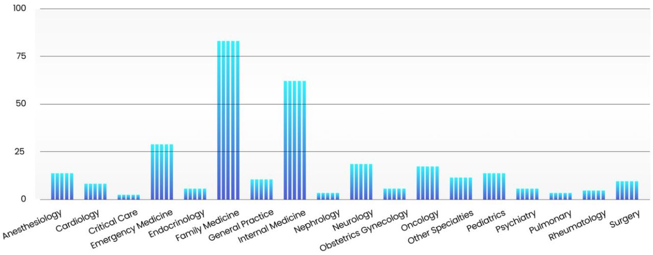 Clinical Background of Participating Physicians (N=265)