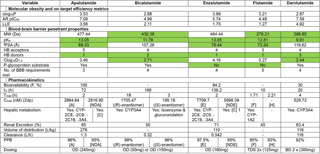 Summary of the physicochemical, blood-brain barrier predicted penetration, and pharmacological properties of the five NSARAs.Colour coded green met the BBB thresholds. Abbreviations: [A], apalutamide; [NDA], N-desmethyl apalutamide; [E], enzalutamide; [NDE], N-desmethyl enzalutamide; [F], flutamide; [H], hydroxyflutamide; [C], carboxylesterases ;clog10P, calculated by log10P; LLE, lipophilic ligand efficiency; MW, molecular weight; pKa, acid dissociation constant; tPSA, total polar surface area; HB, hydrogen bond; clog10D7.4; calculated log10D at pH 7.4; BBB, blood-brain barrier; Cmax, peak serum concentration; Tmax, time taken to reach Cmax; PPB, plasma protein binding.