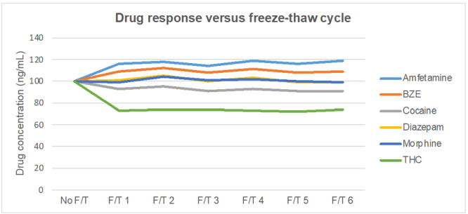 Drug response versus freeze–thaw cycle (F/T) [Colour figure can be viewed at wileyonlinelibrary.com]