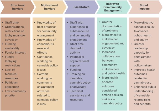 Logic model for assessing barriers to community engagement in cannabis policy among behavioral and public health professionals.