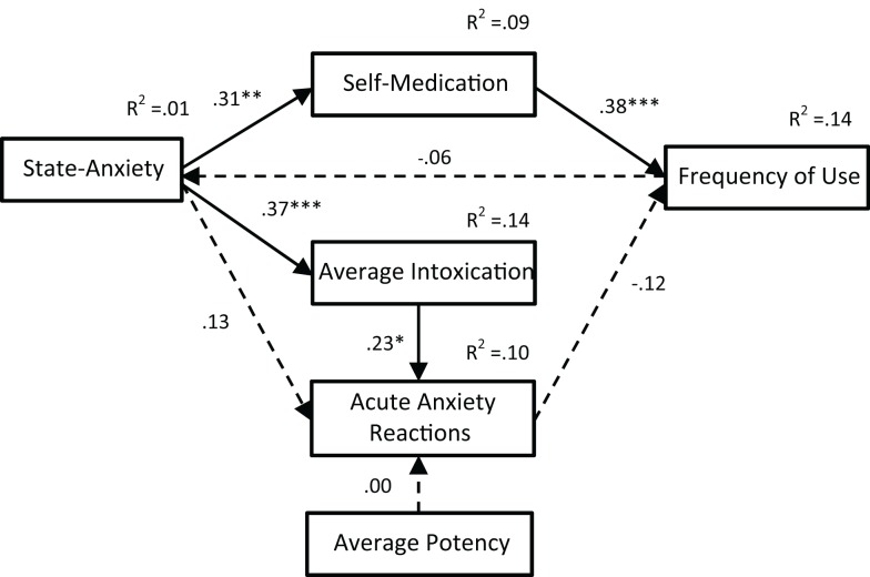 Path analysis of Model 1. With the exception of noted R2 values, all values are standardized regression weights (β), dashed lines indicate non-significant associations. Model fit: χ2(7) = 11.12, p = 0.133; TLI = 0.804; CFI = 0.909; RMSEA = 0.079 (0.000, 0.162). *p < 0.05, **p < 0.01, ***p < 0.001.