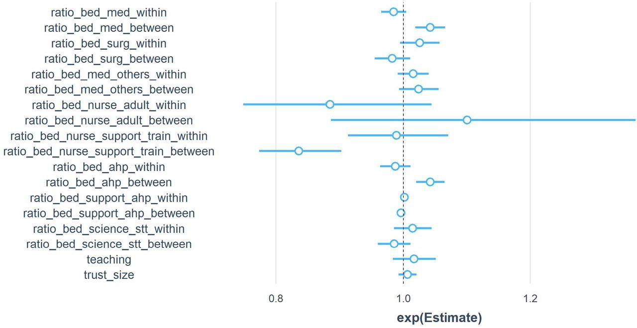 Hospital mortality exponentiated estimates obtained from the within-between random effect model (WBRE).