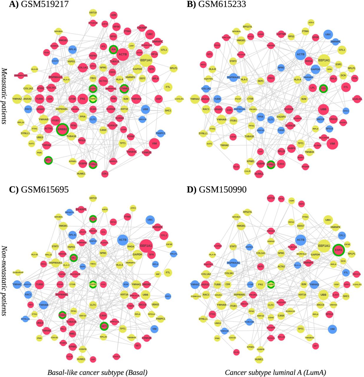The PPI subnetworks for: 1) Metastatic patients A (GSM519217) and B (GSM615233); 2) Non-metastatic patients C (GSM615695) and D (GSM150990). The coloring of the node is based on gene expression levels by 25% and 75% quantiles (blue=LOW, yellow=NORMAL, red=HIGH). based on the gene expression throughout the whole patient cohort. The size of vertices corresponds to the relevance scores within one subnetwork. All the subnetworks are highly relevant compared to the rest of the PPI network. Green circles highlight targetable genes.