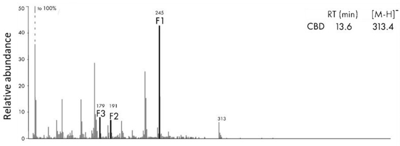 Fragmentation spectrum of AQ fraction of CBD with its corresponding retention time and accurate masses in negative ionization mode that shows the ion fragments using the MS/MS survey. Negative ion mode is observed as deprotonated (H−) analyte molecule. [M-H]−.