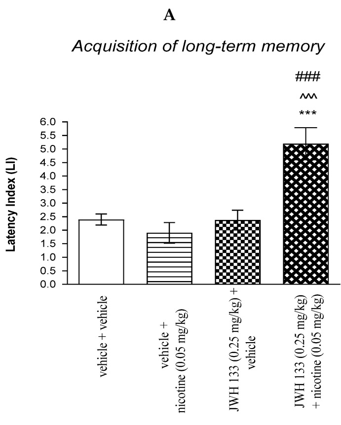 The influence of an acute co-administration of CB2 receptor agonist and non-effective dose of nicotine on the cognition-related responses expressed as latency index (LI) during the acquisition (A) and consolidation (B) memory using the PA test in mice. *** p < 0.001 vs. vehicle/vehicle-treated mice; ^^^ p < 0.001 vs. vehicle/nicotine (0.05 mg/kg)-treated mice; ### p < 0.001 vs. JWH 133 (0.25 mg/kg)/vehicle-treated mice; ** p < 0.01 vs. vehicle/vehicle-treated mice; # p < 0.05 vs. JWH 133 (0.25 mg/kg)/vehicle-treated mice.