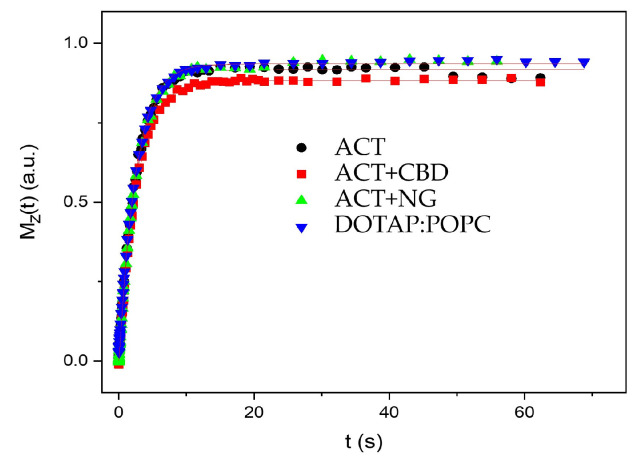 The recovery of the magnetization as a function of time t for all liposomal systems.