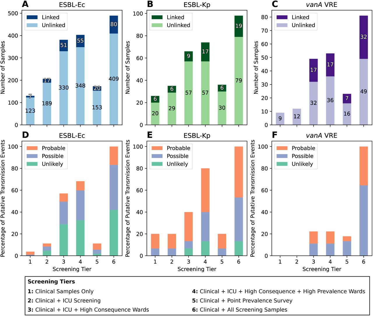 Number of patient cases and classification of Putative Transmission Events (PTE). Number of ‘Linked’ and ‘Unlinked’ cases at each screening tier (A – C). Linked cases are patient samples which have a PTE link to sample(s) from other patient(s), whilst unlinked cases were not within the SNP threshold of any others. Cases that are not genomically linked to another case are in a lighter colour, while cases that have a PTE to another case are in a darker colour. Case numbers for ESBL-Ec (A), ESBL-Kp (B) and vanA VRE (C). Epidemiological classification of PTEs (D – F). Patient bed movement data was used to classify PTE links into Probable, Possible or Unlikely. Epidemiological likelihood classification for ESBL-Ec (D), ESBL-Kp (E) and vanA VRE (F).