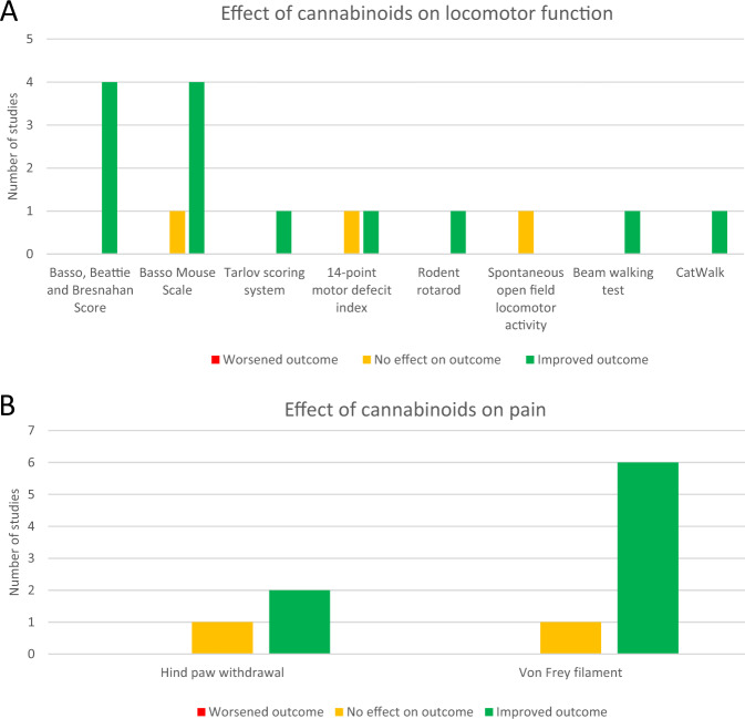 Visual representation of the effect of cannabinoids on locomotor function (A) and pain (B).Effect of cannabinoids on locomotor function (A) and pain (B) stratified by outcome measure is shown. Frequency of outcome measure use is also indicated.