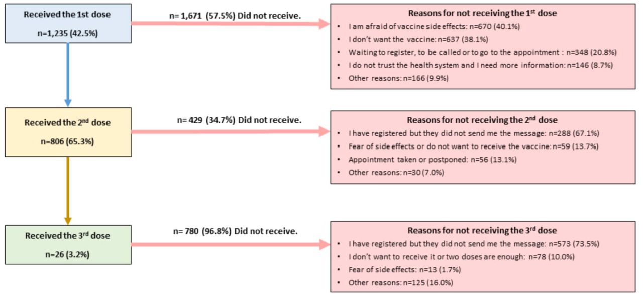 Vaccination prevalence and reasons for not receiving Dose 1, Dose 2, and Dose 3 of COVID-19 vaccine. Footnote: *Includes those who were unable to access the vaccine center, sickness, get infected by COVID-19, afraid from needle, etc.
