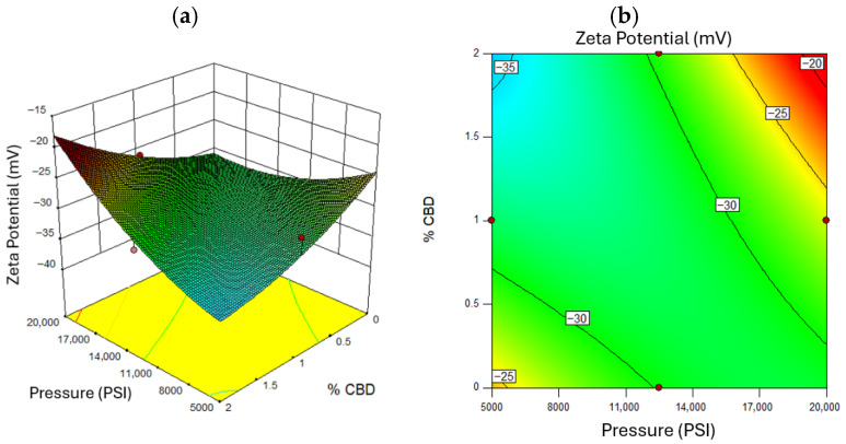 Response Surface for Zeta Potential, where (a) represents the three-dimensional surface and (b) the two-dimensional surface with oil concentration at a value of 8% w/w. Red dots in the figure represent the midpoints and extreme points of the Box-Behnken.