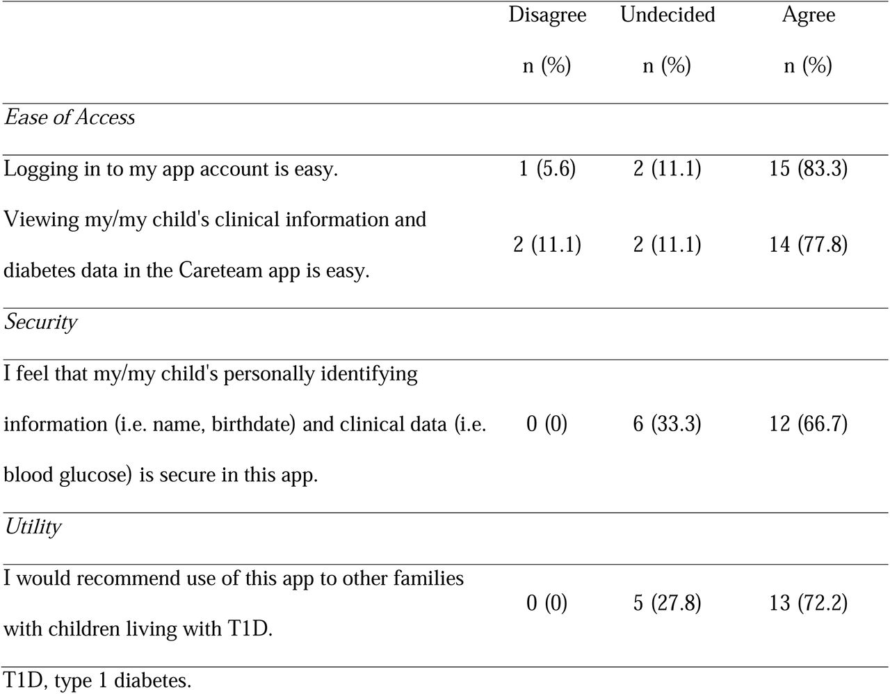 Caregivers’ (n=18) Perceptions of the Ease of Access, Security, and Utility of the platform