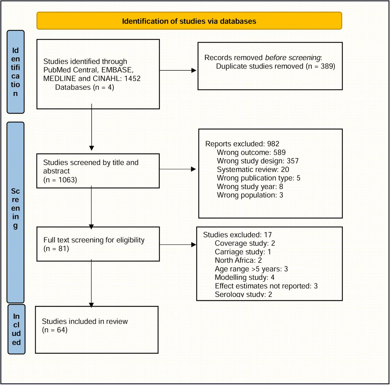 Flow chart selection process (PRISMA)