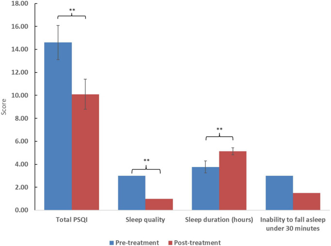 Scores of the posttraumatic diagnostic scale (PDS) and selected subdomains. Higher scores reflect worse symptom severity. Significance: *p < 0.05, **p < 0.01. For ratio and quasi-interval scales, means and standard errors are displayed, while medians are displayed for ordinal scales.