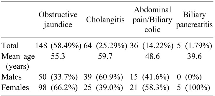 Distribution of patients according to the clinical presentation