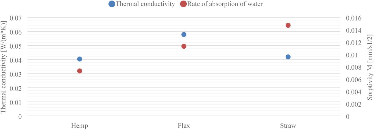 Comparison of the thermal and water absorption properties of different types of fibres (hemp, flax an straw).