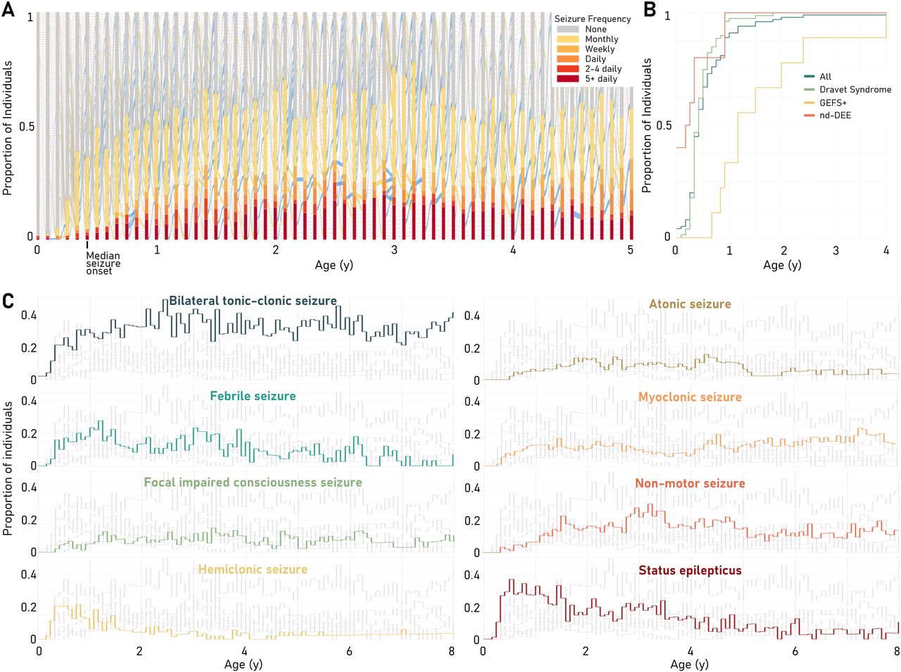 Seizure frequency across the lifespan. (A) Seizure frequency over the first five years of life. Each vertical bar represents one month of life. Bar color represents the proportion of individuals with a given seizure frequency as described in the legend. Blue and yellow connections between bars represent a decrease or increase in seizure frequency between months, respectively. (B) Cumulative seizure onset by clinical diagnosis. Y-values represent the proportion of individuals who have had least one seizure by the age indicated on the x-axis. (C) Seizure semiologies over the first eight years of life. One seizure type is highlighted in color per panel, with others shown in grey. At each age, line height represents the proportion of individuals for whom data is available having the seizure type indicated.