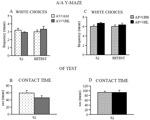Behavioral responses of avoiding (AV) and approaching (AP) mice in A/A Y-Maze and OF.On the left side, the responses of AV animals treated with AM251 (AM) or vehicle (VHL) in A/A Y-Maze (A) and OF test (B). In A/A Y-Maze, AV+AM animals maintained the number of white choices and in the OF test they explored the environment and contacted the object not differently than AV+VHL animals. On the right side, the responses of AP animals treated with URB597 (URB) or vehicle (VHL) in A/A Y-Maze (C) and OF test (D). In A/A Y-Maze, AP+URB animals did not change the number of white choices and in the OF test they were active as AP+VHL animals in exploring the environment and contacting the object. Abbreviations: S2: second session; retest: retest session.