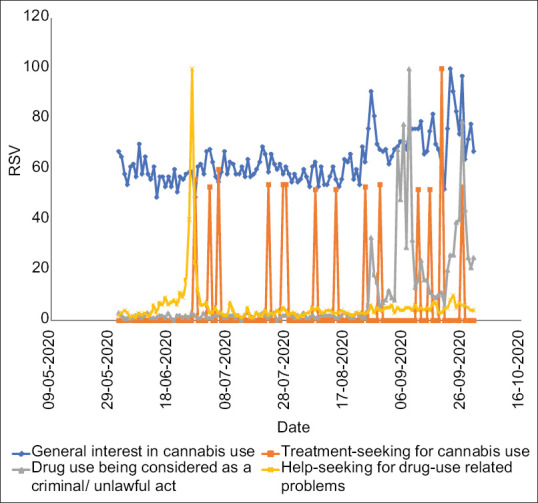 Graph depicting daily variations in online search interest for keywords representing different drug-related themes in India for 2 months before and after widespread media coverage of drug use in Bollywood (results are expressed as relative normalized search volume numbers)