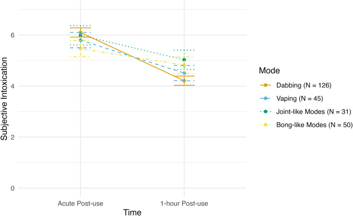 Changes in subjective intoxication by mode of administration. Two items in the DEQ (“Do you feel a drug effect right now?”, “Are you high right now?”) are used to form a subjective intoxication subscale