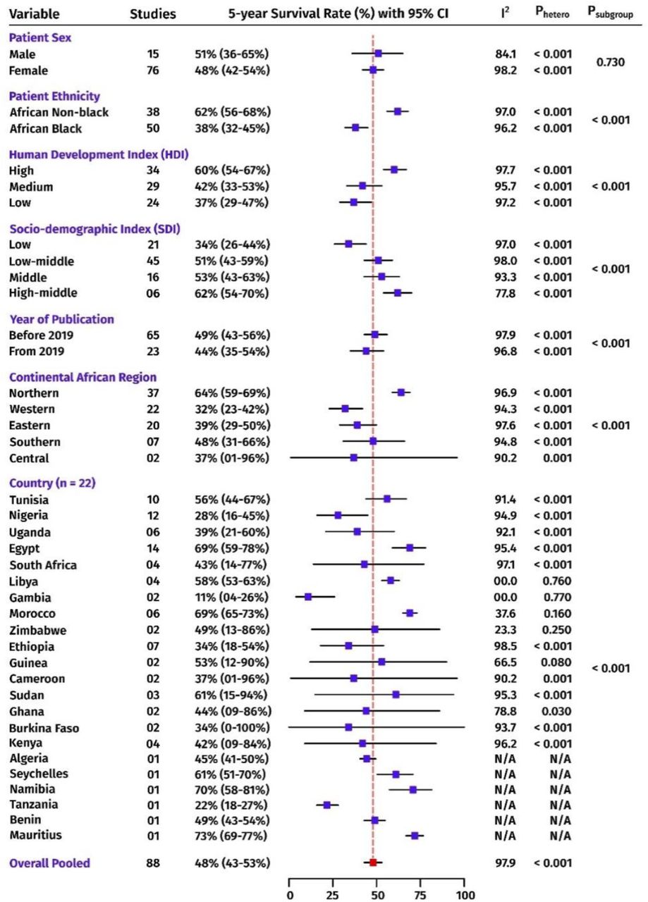 Sub-group meta-analysis for 5-year breast cancer survival rates across Africa.The blue box represents the overall survival rate of the respective sub-groups, while the red box indicates the pooled overall survival rate. The horizontal lines traversing each box depict the corresponding confidence intervals. Phetero represents the P value for heterogeneity test while Psubgroup indicates the P value for the test for subgroup analysis. I2 represents the statistical heterogeneity (%) in the analysis. N/A – not applicable due to single study meta-analysis.