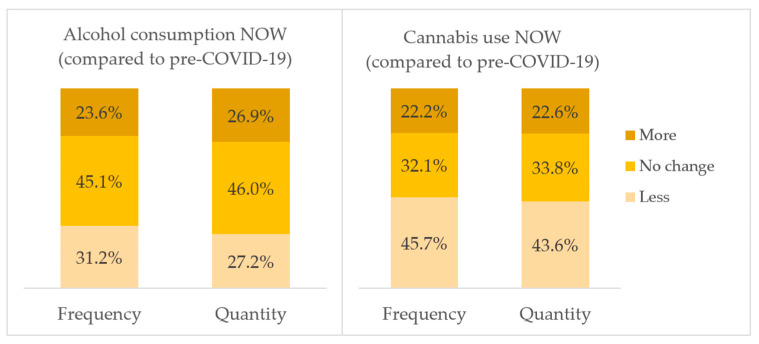 Self-reported changes in alcohol and cannabis use in relation to the COVID-19 pandemic in 2020 among Grade 12 students.