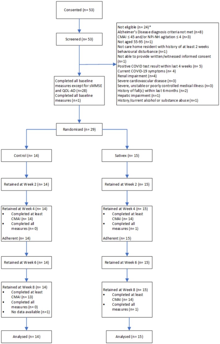 Trial profile. *Screened residents may have been ineligible for more than one reason.