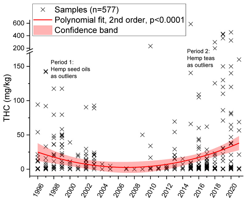 Time trend of the ∆9-tetrahydrocannabinol (THC) content in hemp food products, except hemp food supplements, in the years 1996 to the first half of 2021 (note: data before 2008 are total-THC).