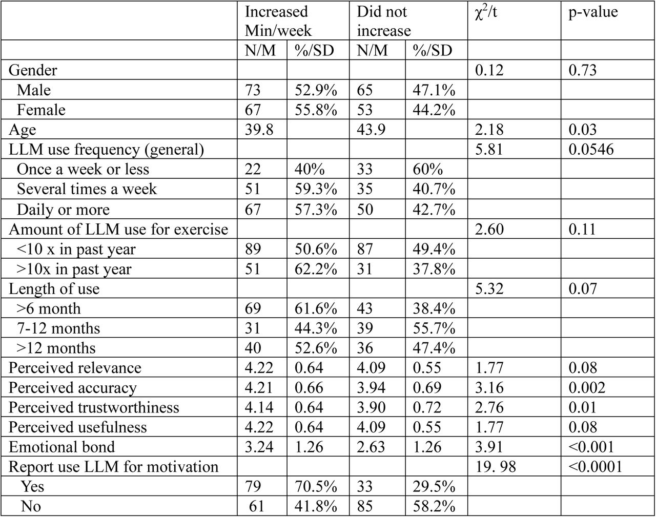 Differences between those who did and did not report increased physical activity