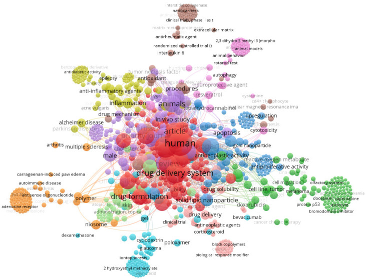 Bibliometric map obtained by VOSviewer software version 1.6.16 using solid lipid nanoparticles and cannabidiol as keywords, from Scopus database [3].