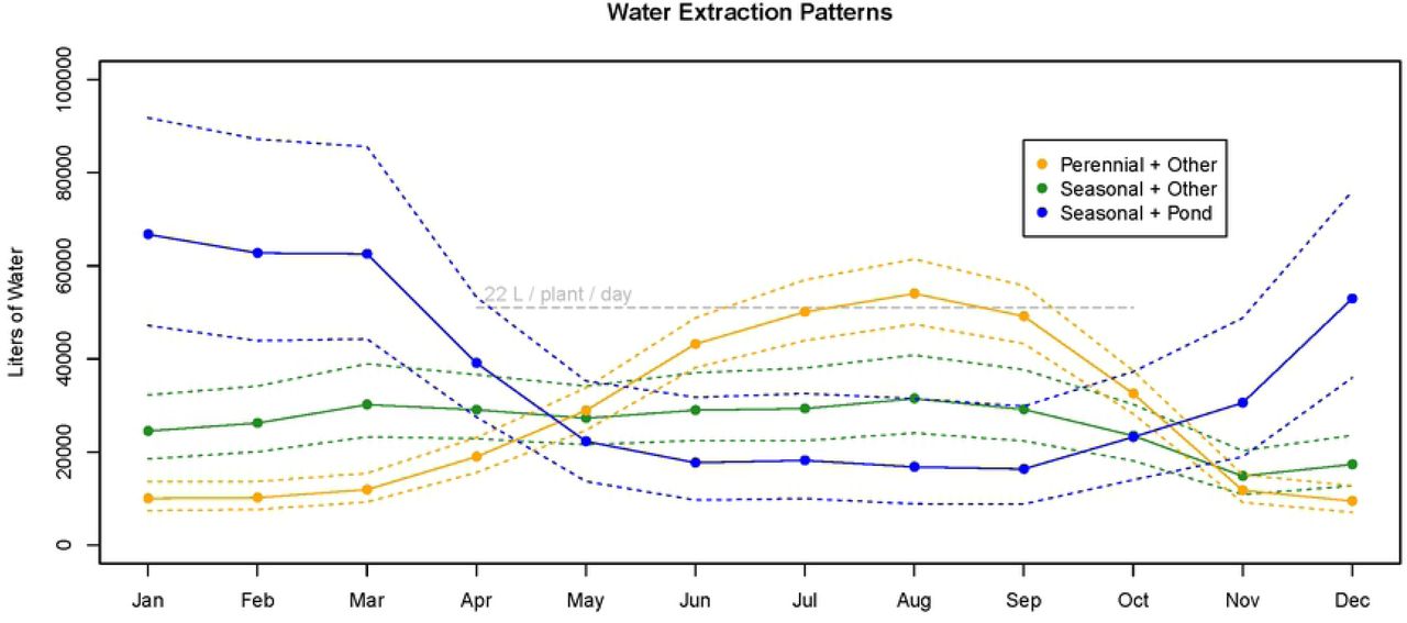 Additional Predictors of Water Extraction.Monthly water extraction, based on source type and storage type. Model estimates are provided for median farm size (cultivation area = 1,098 m2). Dashed lines depict 95% confidence intervals for the mean estimate. The rate of 22 L / plant (15 m2) / day, which equates to 51,020 L per month for the median farm size of 1,098 m2 of cultivation area, is plotted to provide contextual comparison.