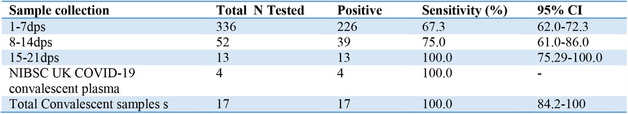 Sensitivity of RBD IgG ELISA among cohort COVID-19 patients (n=405) confirmed by RT-PCR.