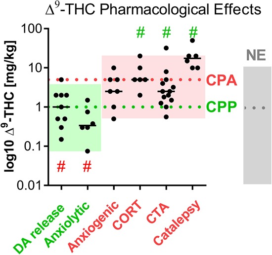 Other dose-dependent appetitive (green) and aversive (red) effects of Δ9-THC. Results of individual experiments/ groups are plotted as black dots (median values as black lines); statistics: Wilcoxon signed rank test (one-sided question), P < 0.05 versus median of CPA and CPP, respectively. Median values of CPPs (1 mg/kg), CPAs (5 mg/kg), and NEs (1 mg/kg; cf. Fig. 2B) are incorporated as green, red, and gray dashed lines, respectively; dose ranges of CPPs, CPAs, and NEs are illustrated in the respective (yet fainter) colors. # (red) p < 0.05 versus median of CPA, # (green) p < 0.05 versus median of CPP (Wilcoxon signed test).