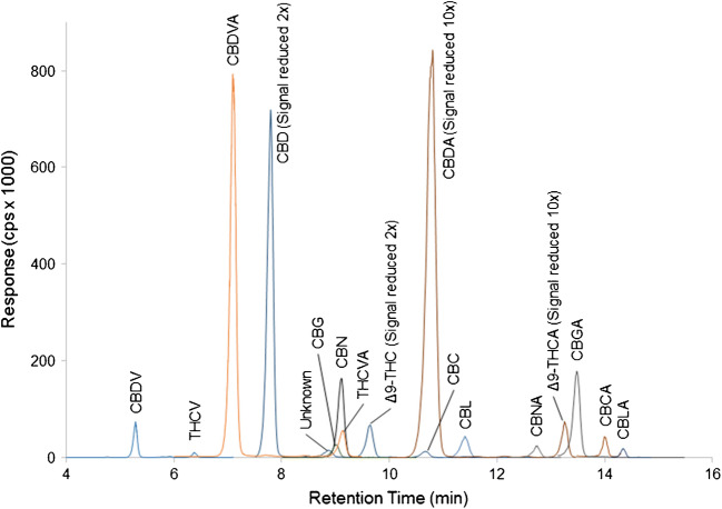 LC-MS/MS chromatogram of 17 cannabinoids in a hemp sample extracted with methanol:water and diluted 1/10 with methanol. The responses of CBD and Δ9-THC have been reduced 2-fold while the responses of CBDA and Δ9-THCA have been reduced 10-fold to allow visualization of all peaks in the chromatogram