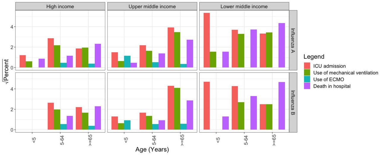Severity among patients hospitalized with laboratory-confirmed influenza, by age group, influenza type and country income level, GIHSN 2012-2019