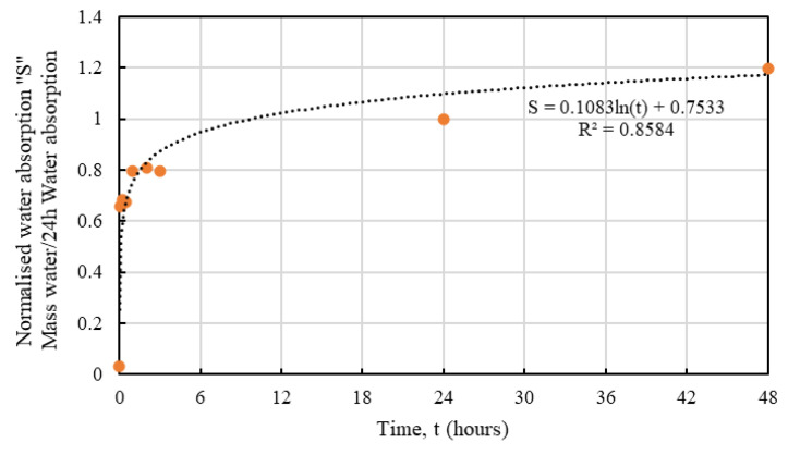 Predictive model for water absorption behaviour of HS1.