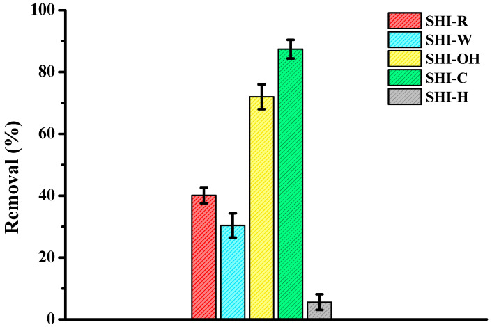 Comparison between removal (in %) of copper by hemp shive samples from an aqueous solution using an initial metal concentration of 200 mg/L (other conditions: 2 g of sample in 100 mL of solution; contact time = 2 h; agitation speed = 250 rpm; temperature 20 ± 1 °C; n = 5).