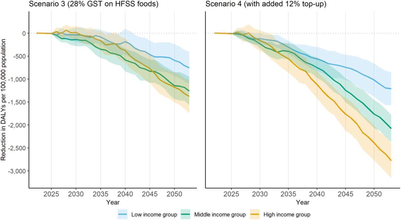 Upper bound of cumulative reduction in DALYs per 100,000 population compared to baseline, scenarios 3 and 4Notes: Cumulative reduction in DALYs per 100,000 population of five key diseases including ischemic heart disease, chronic kidney disease, stroke, diabetes and asthma over 2022-2053. Upper bound estimates (lower bound estimates can be found in Figure A14). 95% confidence interval reported as shaded area. Policy is introduced in 2024. Scenario 3: defining items for which GST rate is increased to 28% if their nutrient content is above at least one of the respective thresholds set by the World Health Organization South East Asia Region nutrient profile model [3]. Scenarios 4: adding a 12% top-up to the tax rate applied on HFSS foods and beverages in Scenario 3. DALYs: Disability-Adjusted Life Years. HFSS: High in fat, sodium, and sugar.