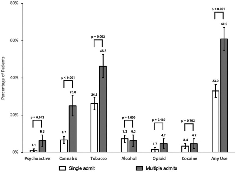 Substance use between patients, separated between those with single and multiple diabetic ketoacidosis admissions. Bars represent the percentage of patients using each substance, with values above their respective bars. SE bars are presented for each sample population, and P values are shown for all differences.