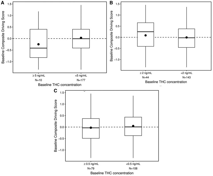 Baseline blood THC concentrations and performance on the driving simulator for participants who exceeded zero tolerance and per se cut points with those who were below these cut points. A. ≥ 5 ng/mL or < 5 ng/mL (p=0.14). B. ≥ to 2 ng/mL or < 2 ng/mL (p=0.36). C. ≥ 0.5 ng/mL or < 0.5 ng/mL (p=0.40). Solid bars indicate median values, dots are mean values, boxes represent the inner quartile ranges and the whiskers show the range of observed values.
