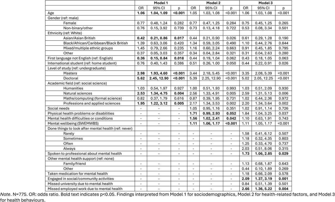 Associations between individual characteristics and awareness of social prescribing.