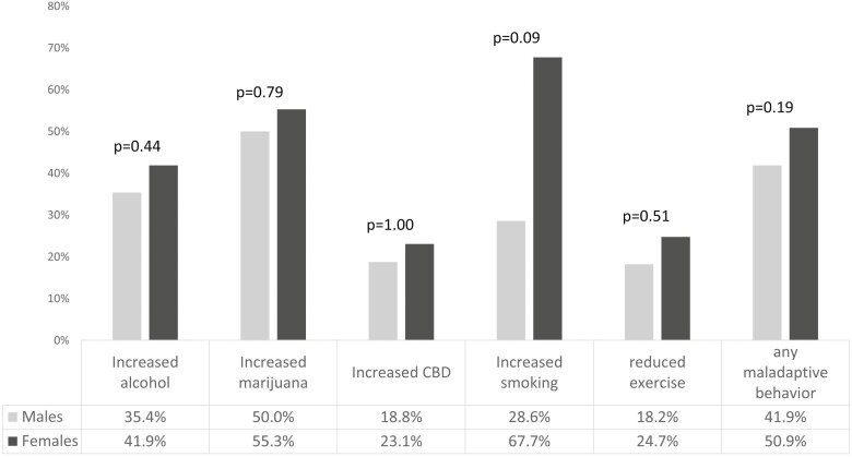 Proportion of maladaptive health behaviours among patients with any elevated mental health symptoms (anxiety, depression, or PTS), males versus females.