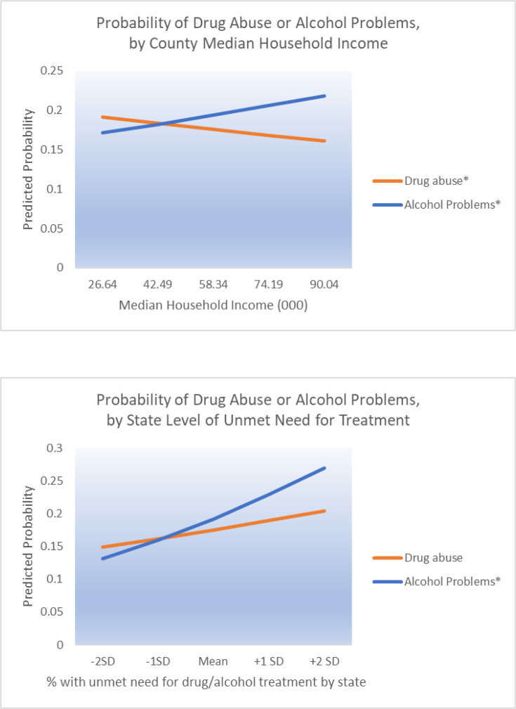 Predicted probabilities of substance use circumstances, by select contextual factors. *p≤0.05.