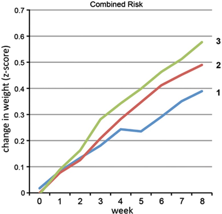 Amount of weight gain is moderated by risk allele load. A risk score (0–3) was assigned to each subject corresponding to the number of loci with risk alleles present for each significant marker (leptin rs7799039 and cannabinoid receptor 1 rs806378 and rs1049353). Risk allele dosage predicted amount of weight gain (P=1.29 × 10−9, Cohen's D effect size=0.85). Only one subject had no risk alleles and was therefore included in the 1-allele group.