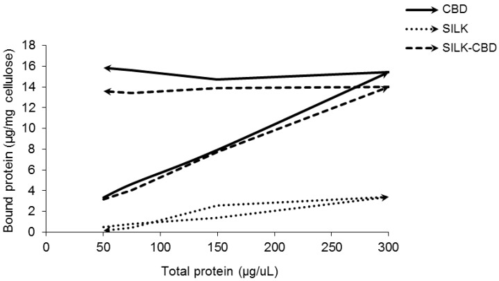 Adsorption/desorption isotherms. CBD (solid line), silk (dotted line), silk-CBD (dashed line), at different concentrations were allowed to adsorb to cellulose (Sigmacell 20) to the point of equilibrium. After equilibrium was reached, the highest protein concentration (1.2 mg/mL) to cellulose mixture was diluted to allow desorption.