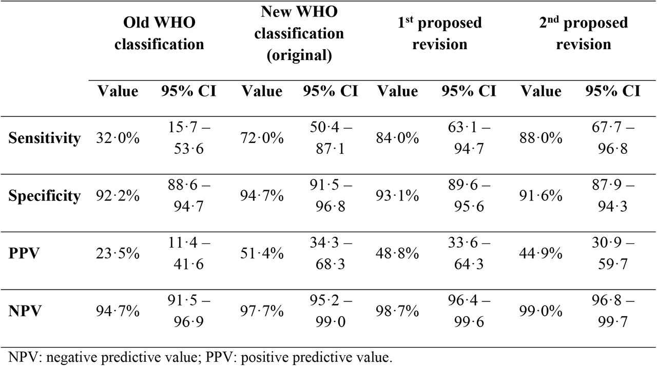 Diagnostic values of the old, the new, and the two proposed modifications (1st and 2nd) in identifying patients with severe outcomes
