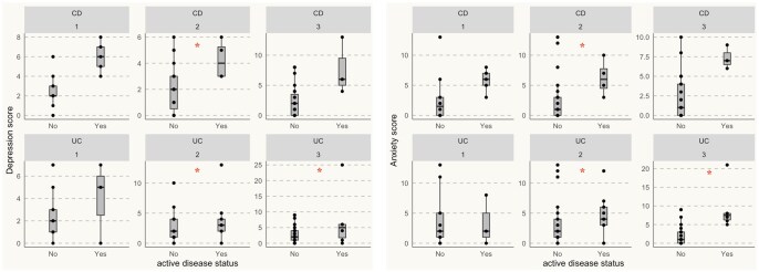 Two-panel side-by-side boxplot comparing depression scores (left panel) and anxiety scores (right panel) across pregnancy trimesters 1, 2, and 3 for Crohn’s disease and ulcerative colitis. Each trimester contrasts active disease status (Yes vs No), with individual data points overlayed as dots and statistically significant differences between active and non-active groups marked with red asterisks.