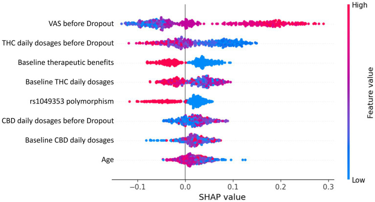 SHAP summary plot depicting the eight most important features influencing therapy dropout predictions in chronic pain patients treated with cannabis. Each dot represents a patient’s data, with the x-axis indicating the SHAP value (feature contribution to dropout prediction). Colors represent feature values, transitioning from low (blue) to high (red).