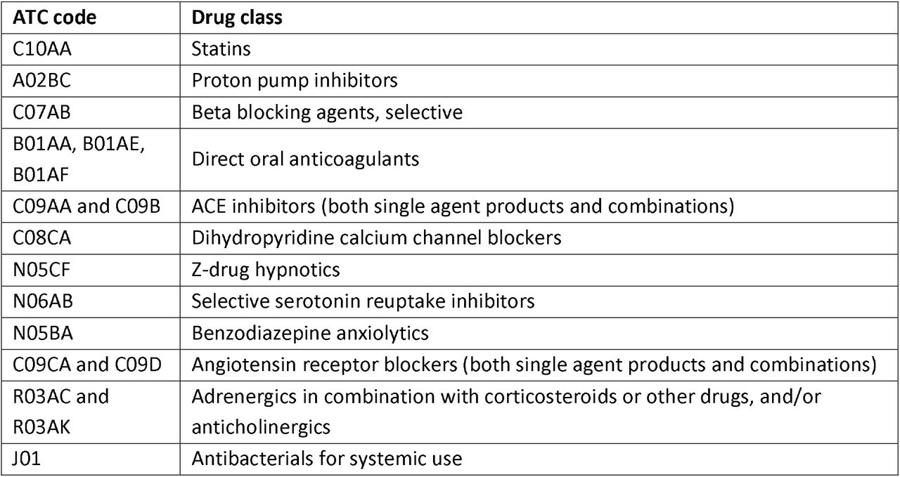 Pre-specified drug classes of interest and corresponding ATC codes.
