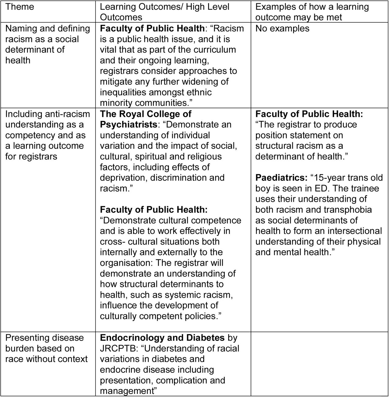 Representation of race and racism in Learning Outcomes and High-Level Outcomes